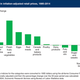 Image for article titled Here's Which Foods Have Gotten More Expensive in the Last 30 Years